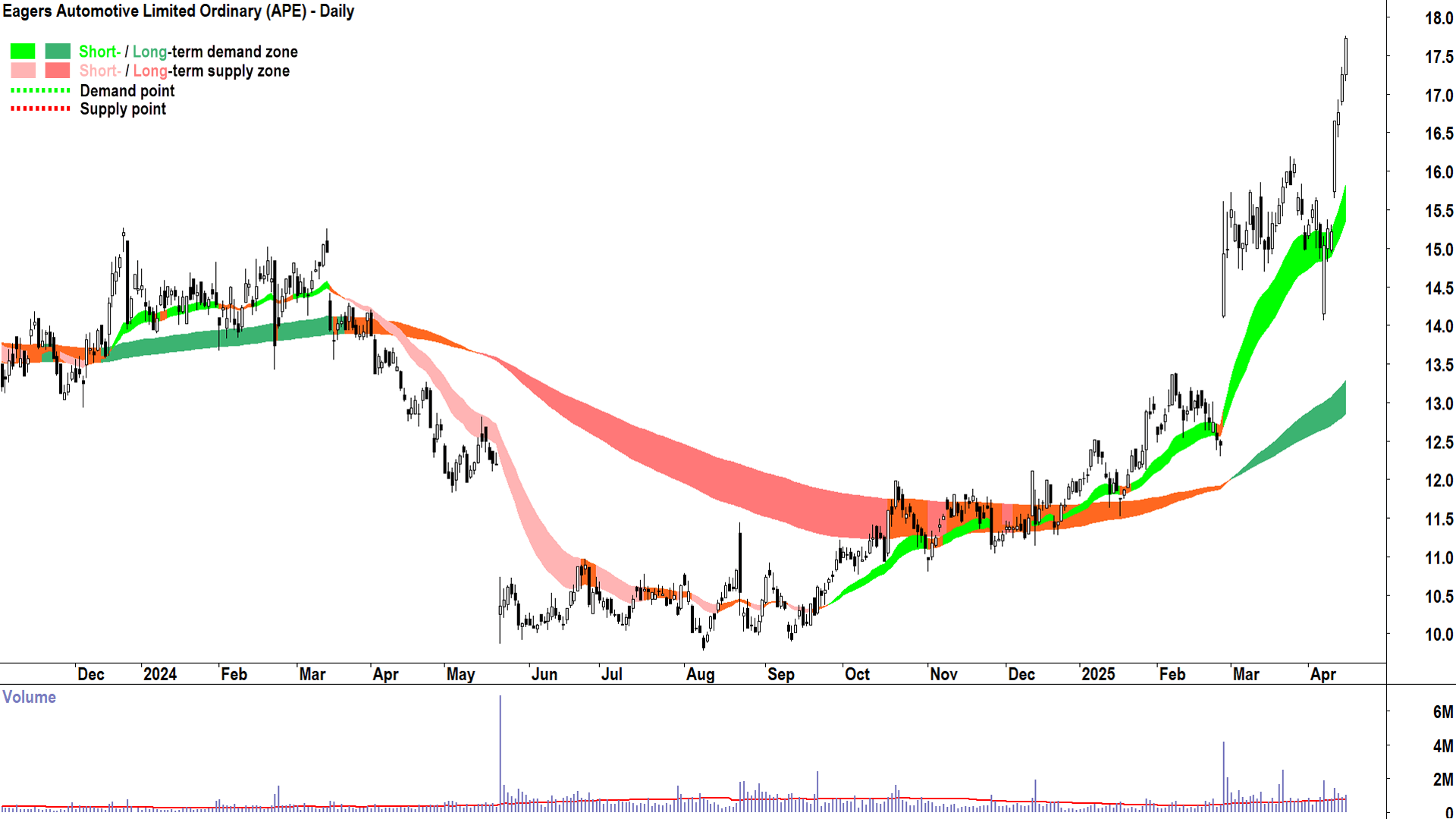 Eagers Automotive (ASX-APE) daily chart 15 April 2025