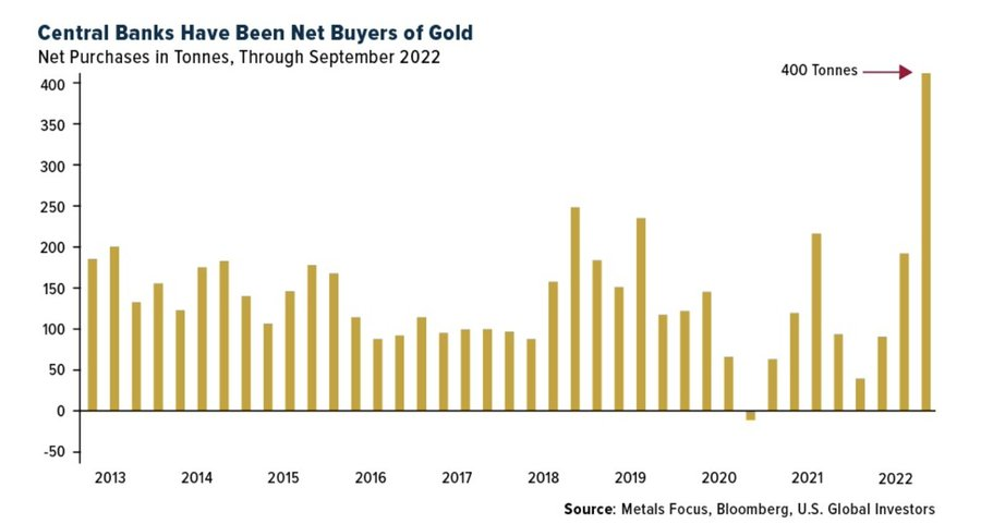 Central banks gold buying