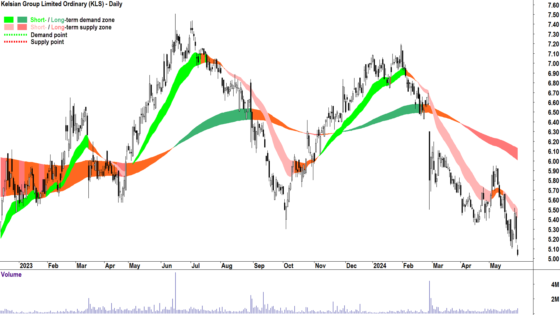 Kelsian Group (ASX-KLS) chart 29 May 2024