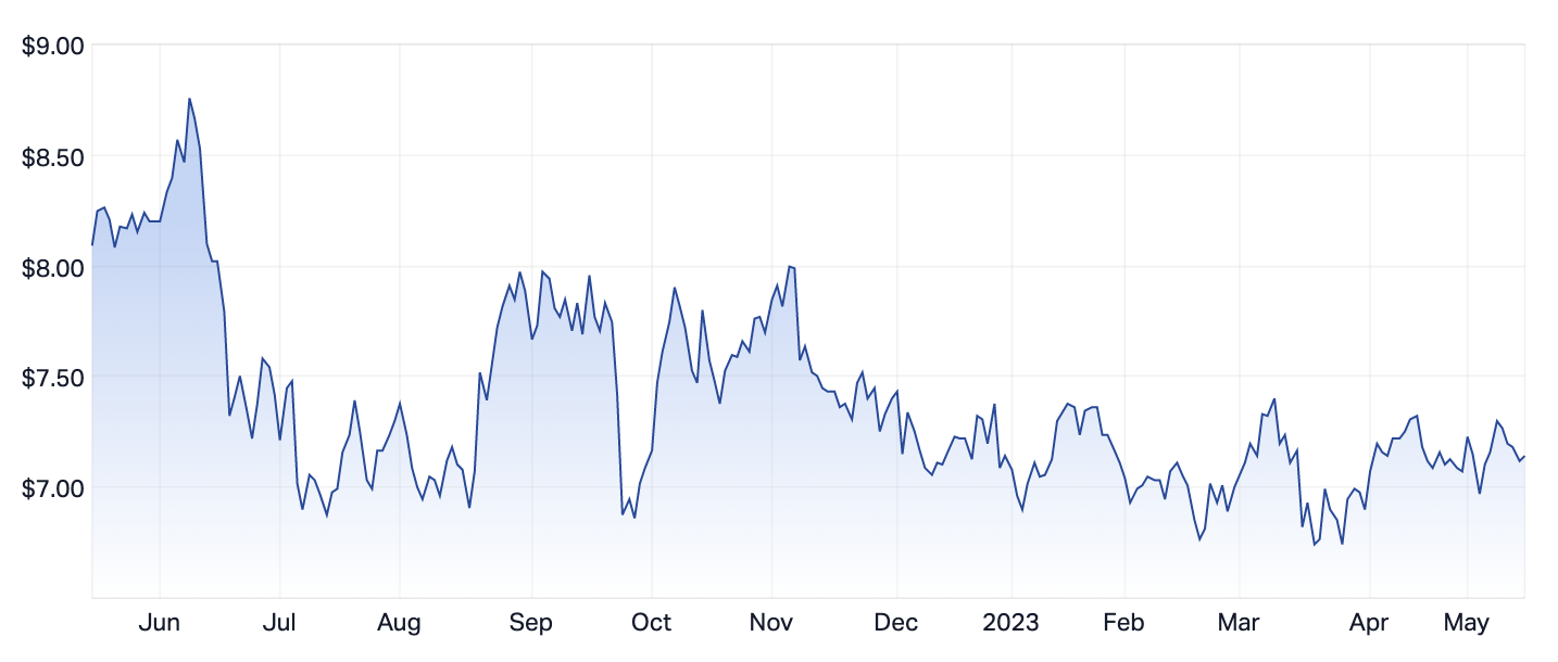 STO 1-yr chart