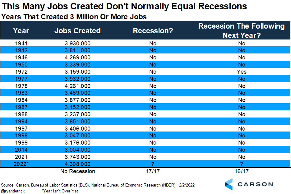 US jobs and recessions