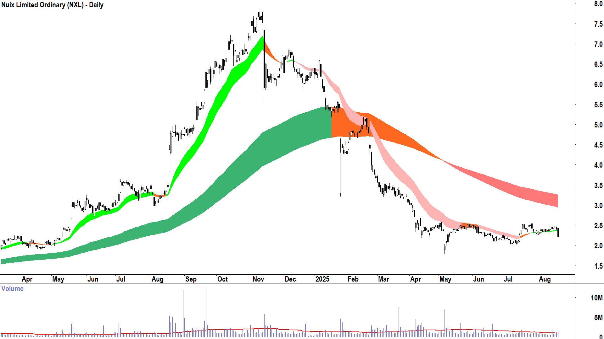 Nuix (ASX-NXL) daily chart 20 August 2025