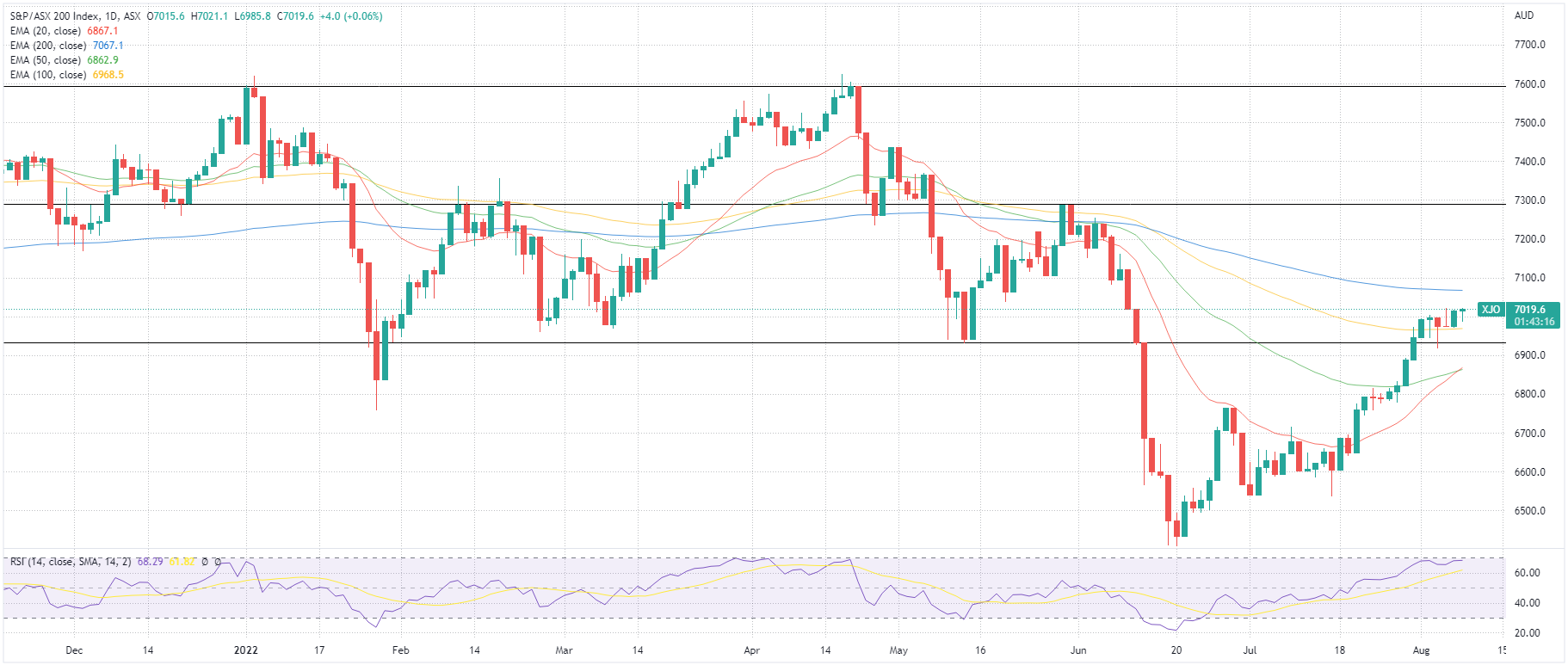 ASX 200 price chart