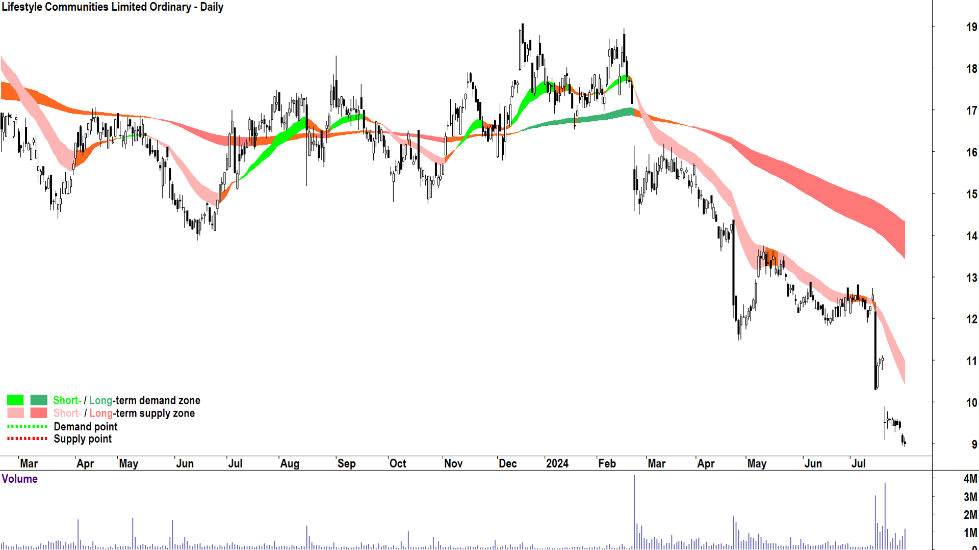 Lifestyle Communities (ASX-LIC) chart 31 July 2024