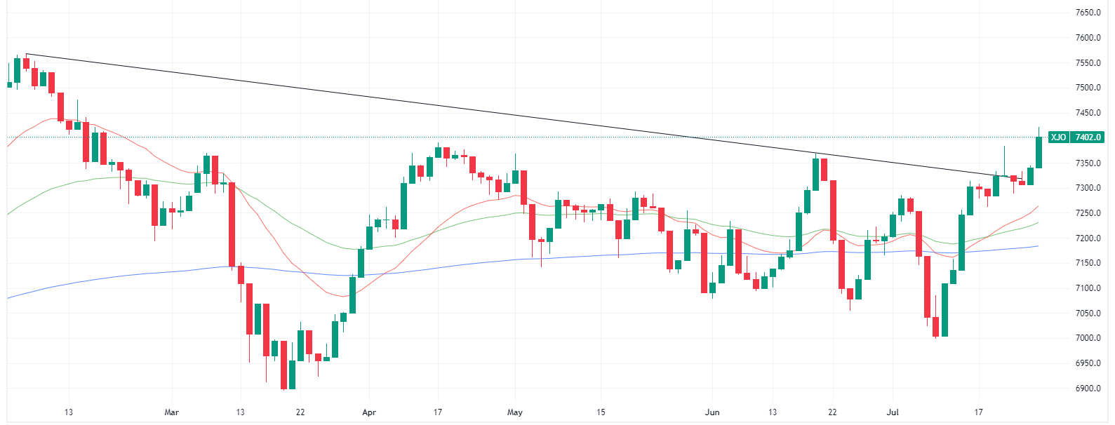 XJO daily chart