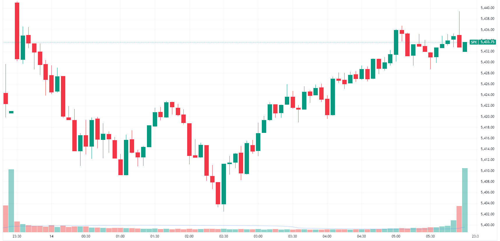 S&P 500 intraday