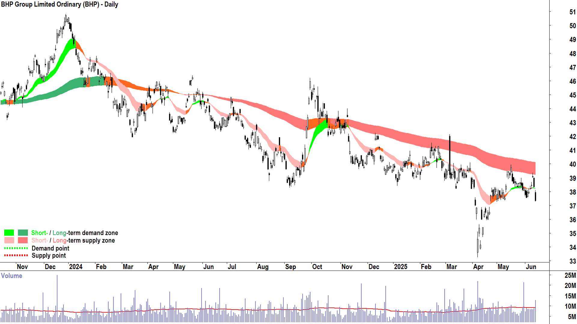 BHP Group (ASX-BHP) daily chart 13 June 2025