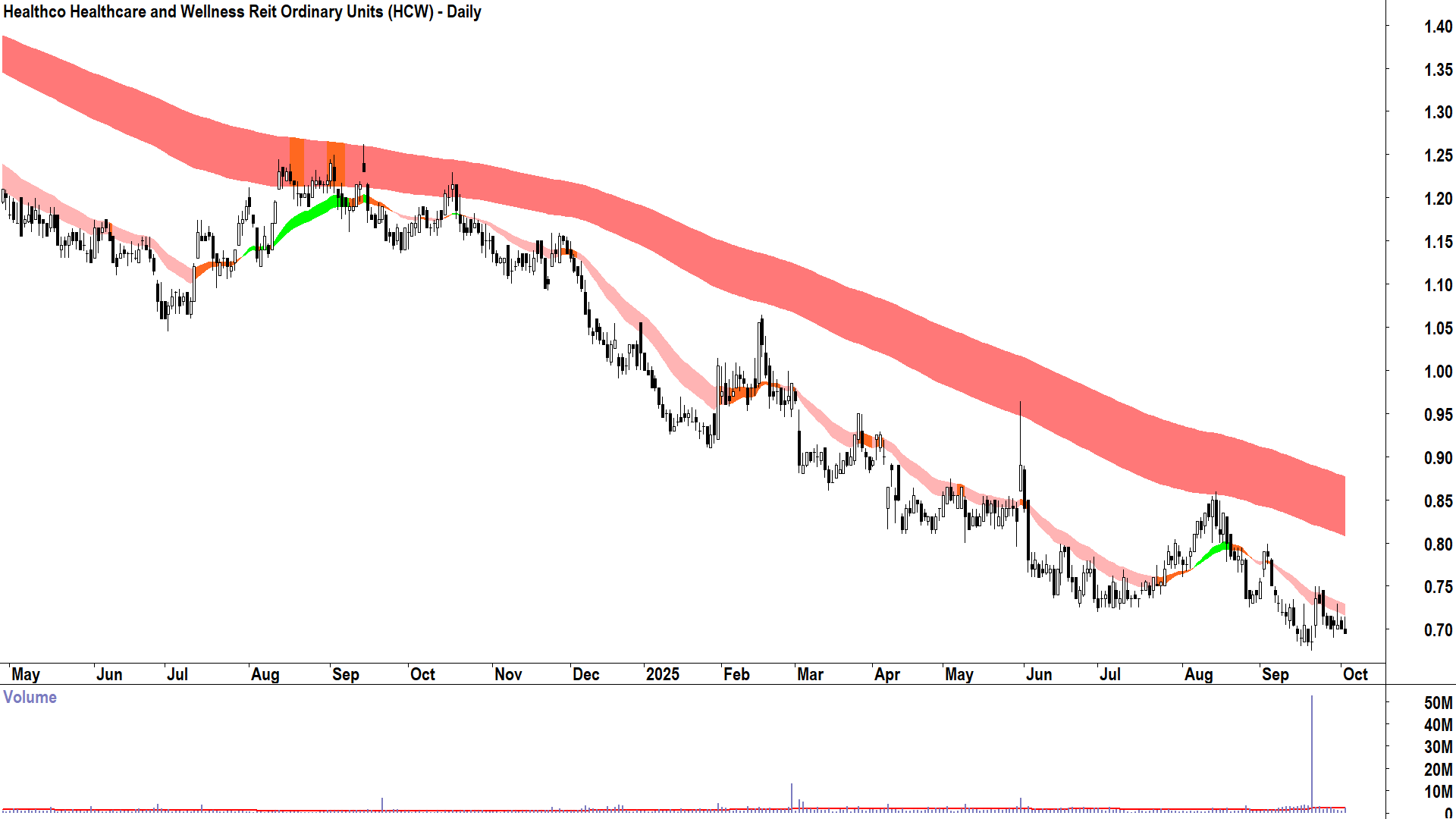 Healthco Healthcare and Wellness Reit (ASX-HCW) daily chart 2 October 2025