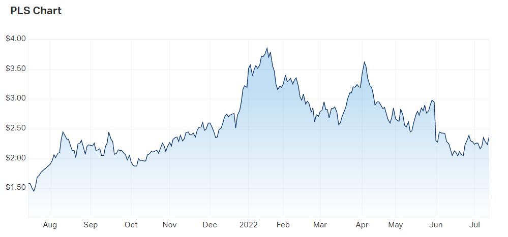 Pilbara Minerals Ltd (ASX PLS) Share Price - Market Index