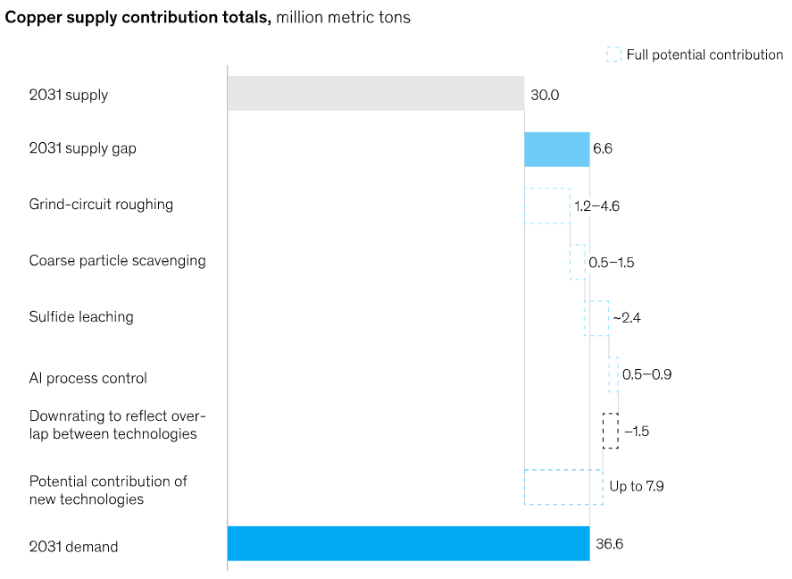 Copper-processing technologies Growing global copper supply McKinsey