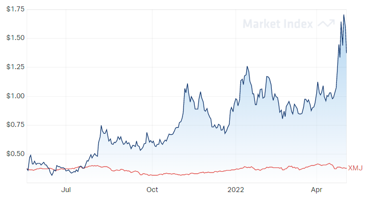 Lithium Energy's share price - 1 year - 09/05/2022