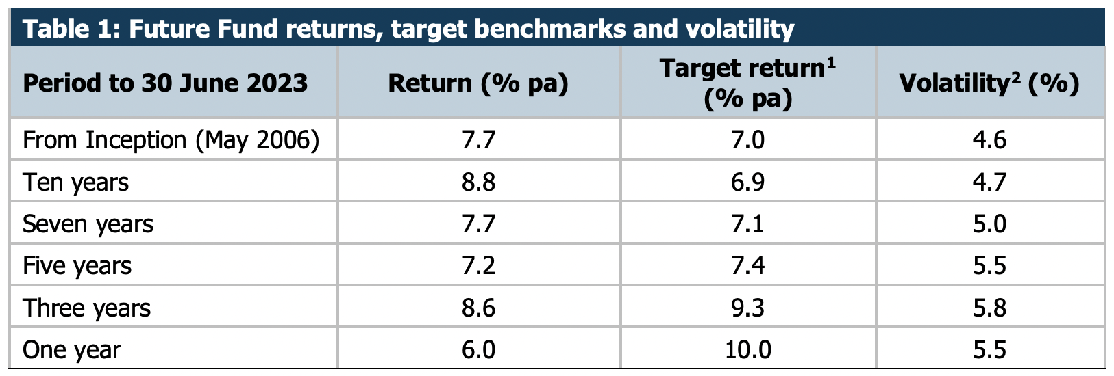 future fund performance june 30 2023