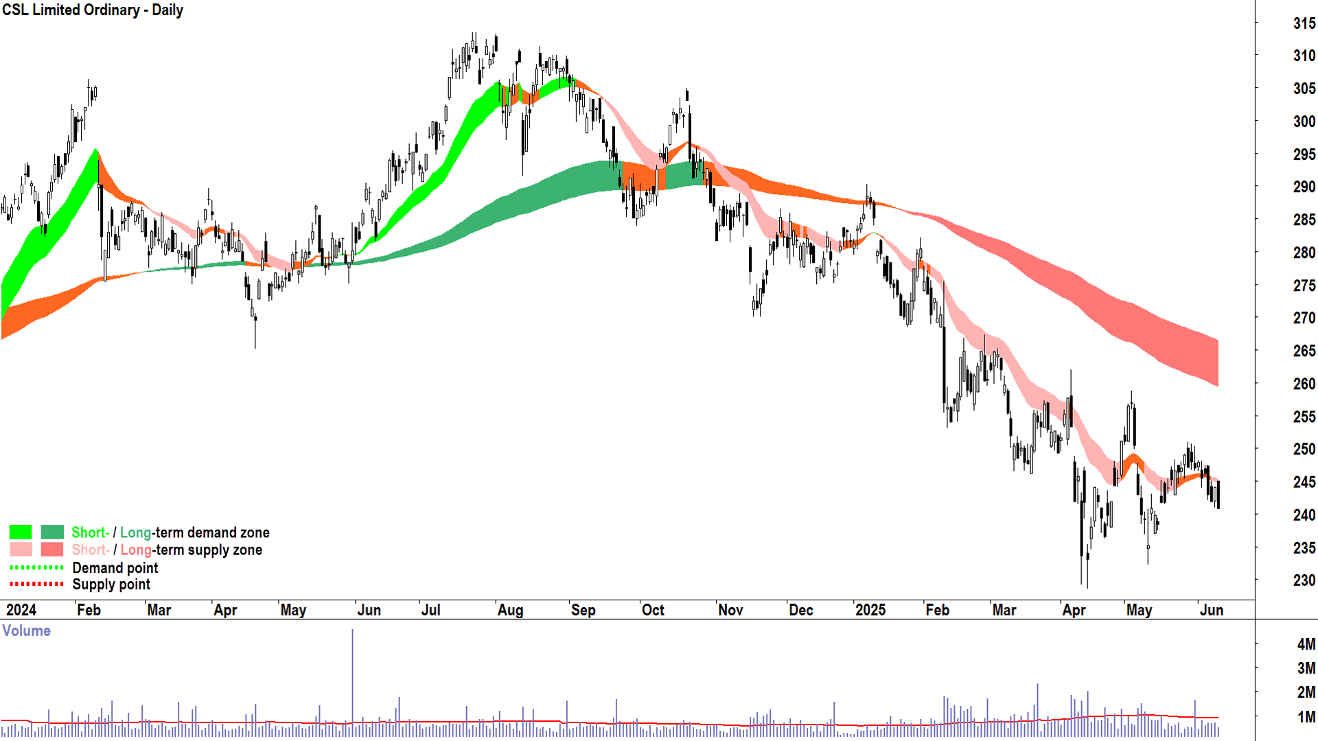 CSL (ASX-CSL) daily chart 11 June 2025