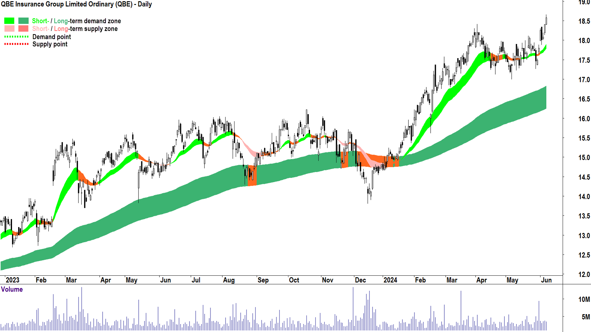 QBE Insurance Group (ASX-QBE) chart 7 June 2024