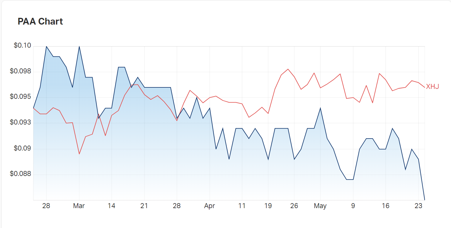 PharmAust's three month charts, compared to the healthcare index, give an idea of its treatment during recent health sell-offs