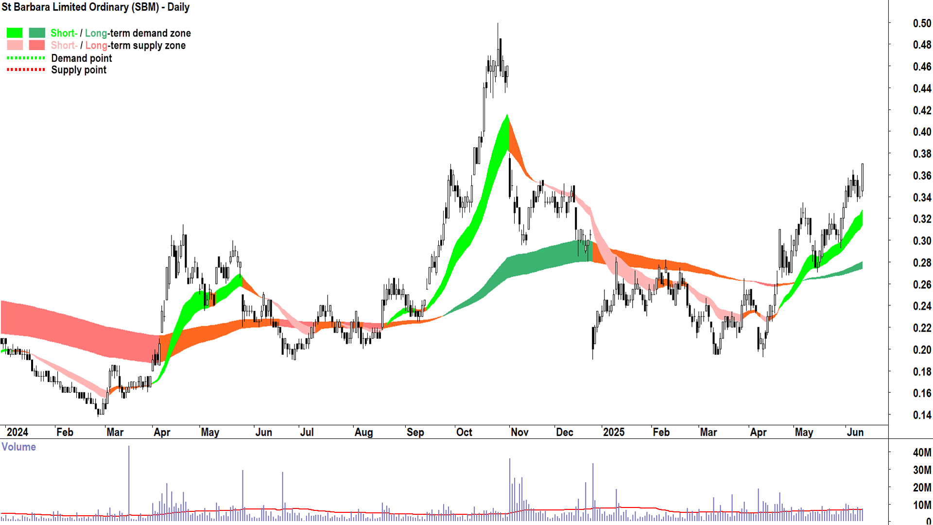 St Barbara (ASX-SBM) daily chart 12 June 2025