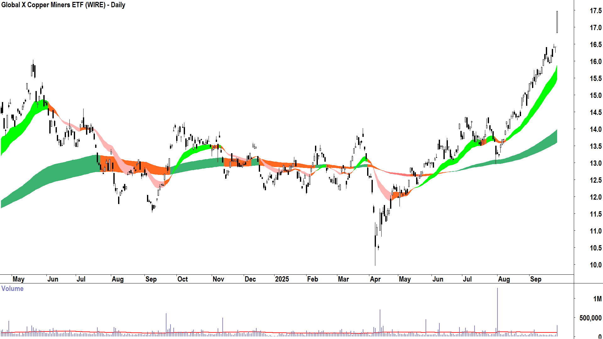Global X Copper Miners ETF (ASX-WIRE) daily chart 25 September 2025