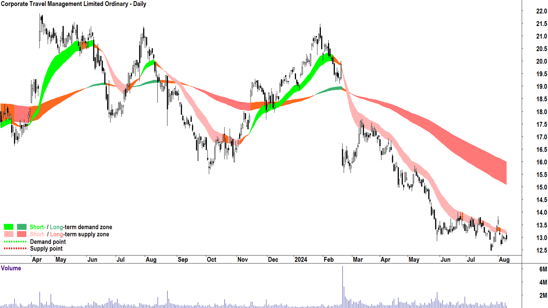 Corporate Travel Management (ASX-CTD) chart 9 August 2024