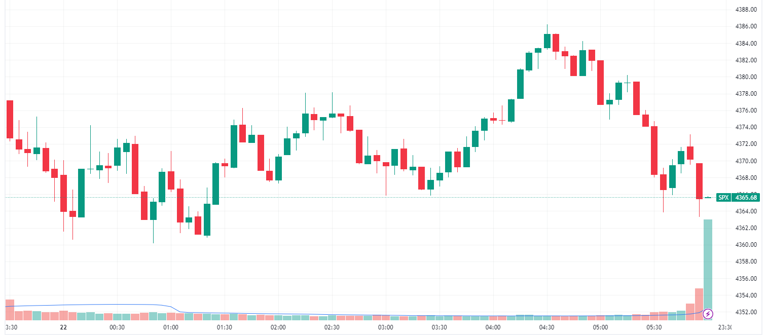 S&P 500 Intraday