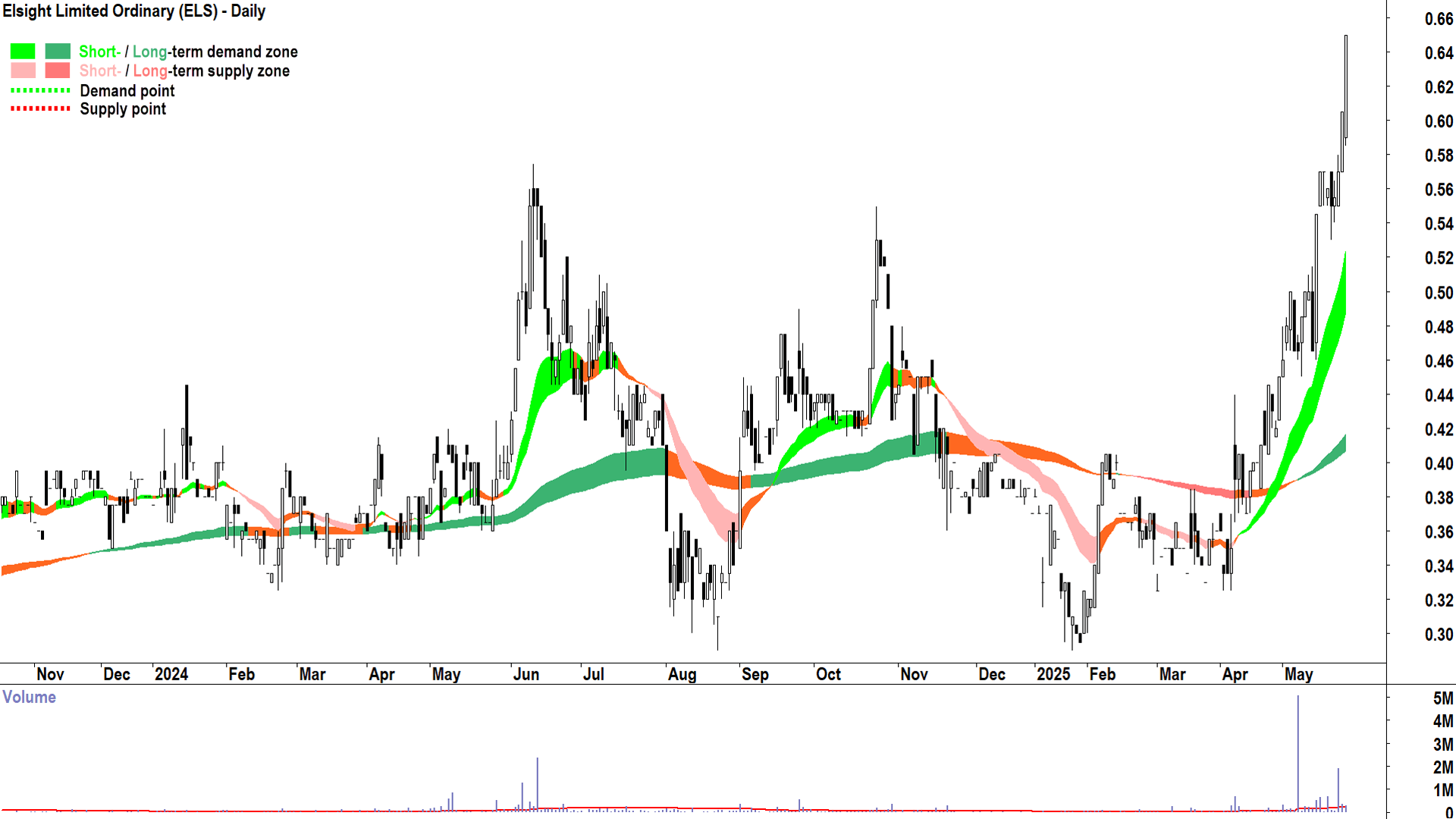 Elsight (ASX-ELS) daily chart 26 May 2025