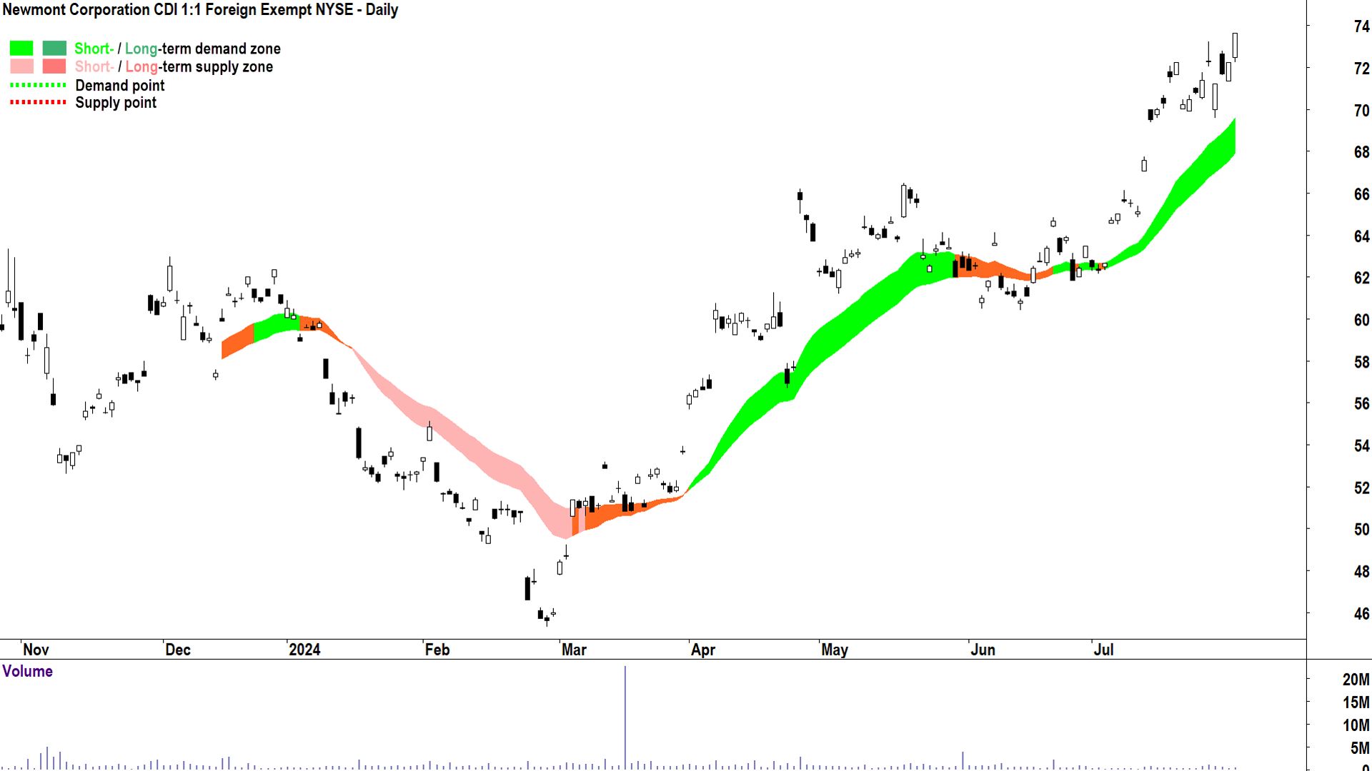 Newmont Corporation (ASX-NEM) chart 31 July 2024