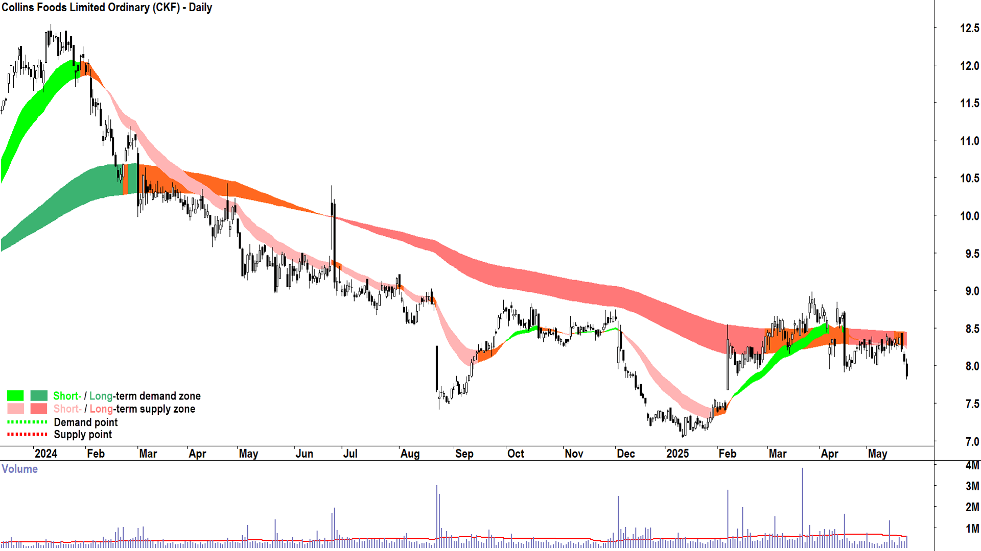 Collins Foods (ASX-CKF) daily chart 23 May 2025