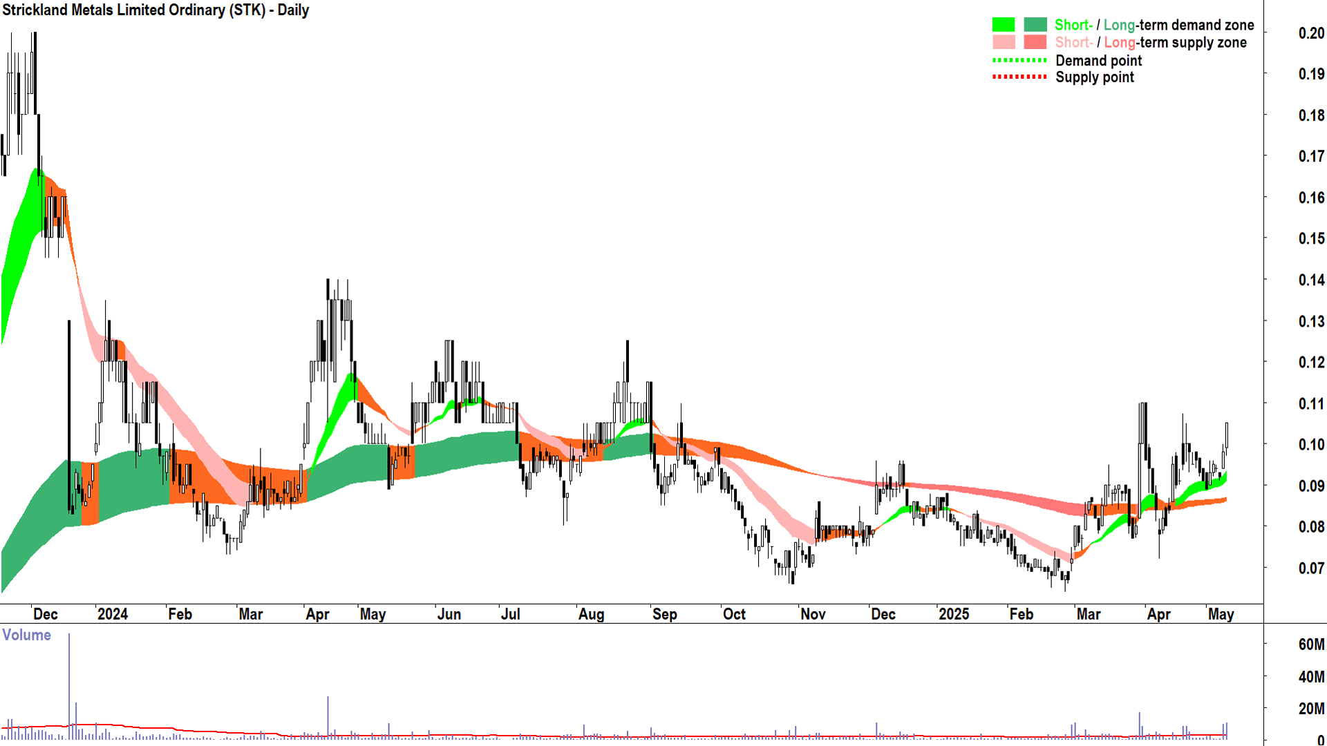 Strickland Metals (ASX-STK) daily chart 9 May 2025