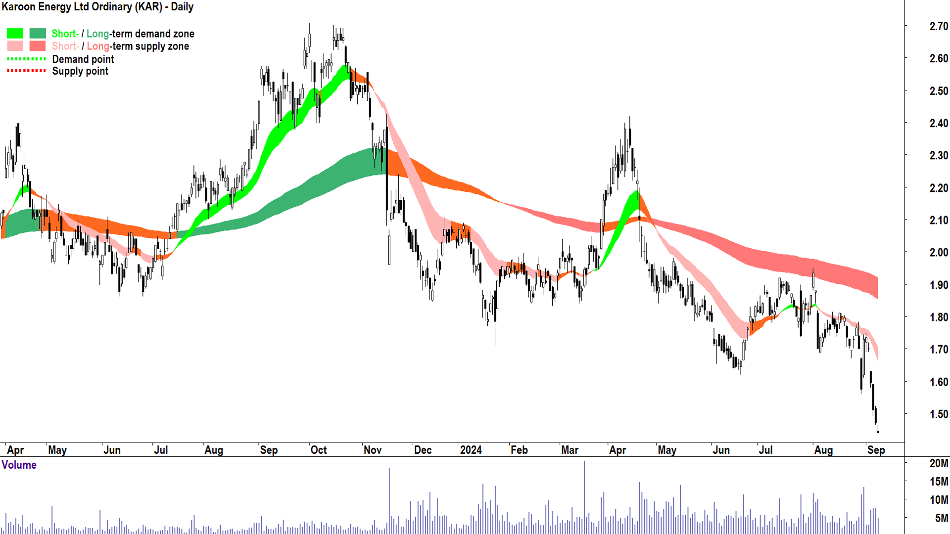 Karoon Energy (ASX-KAR) chart 9 September 2024