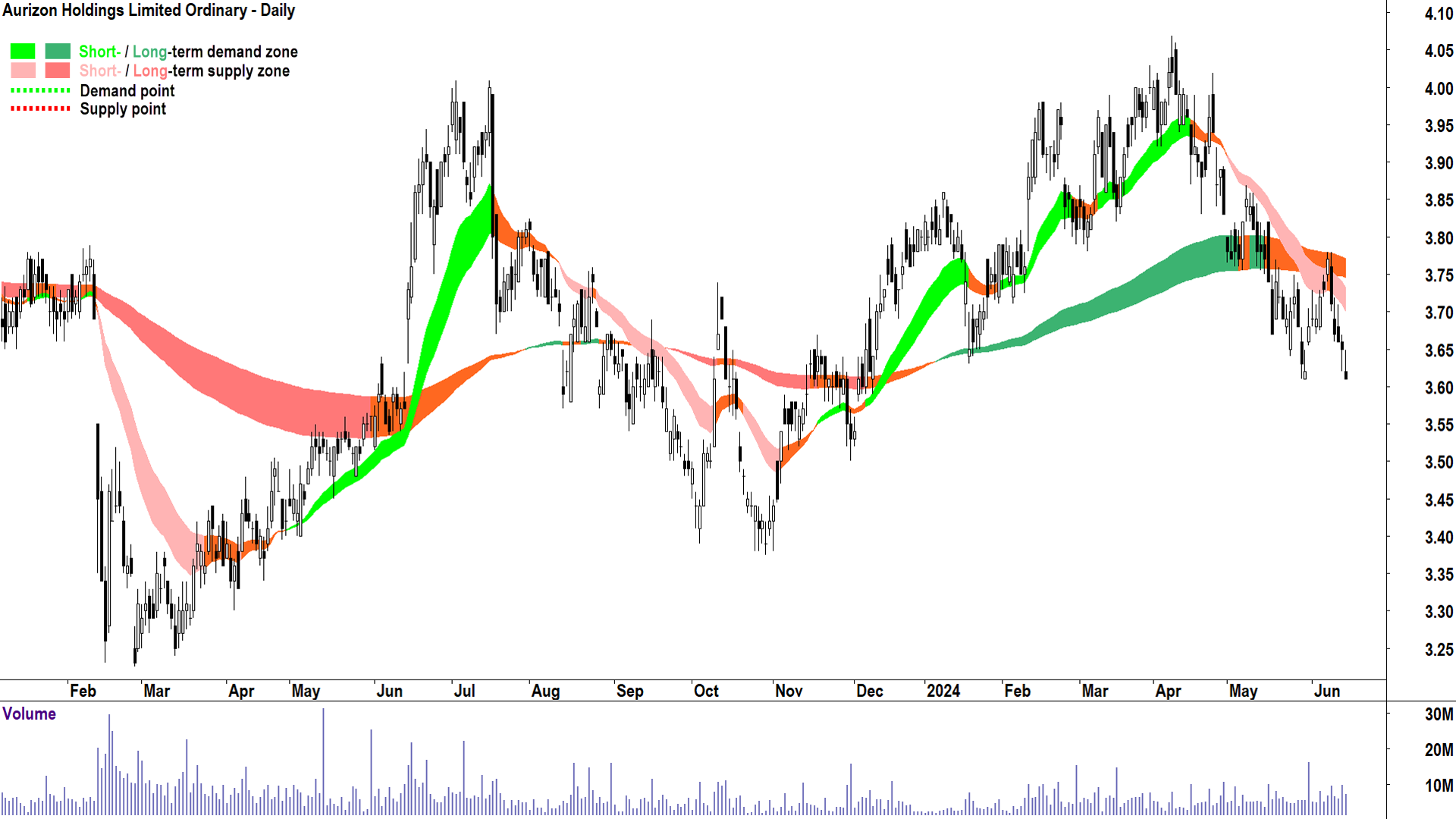Aurizon (ASX-AZJ) chart 15 June 2024