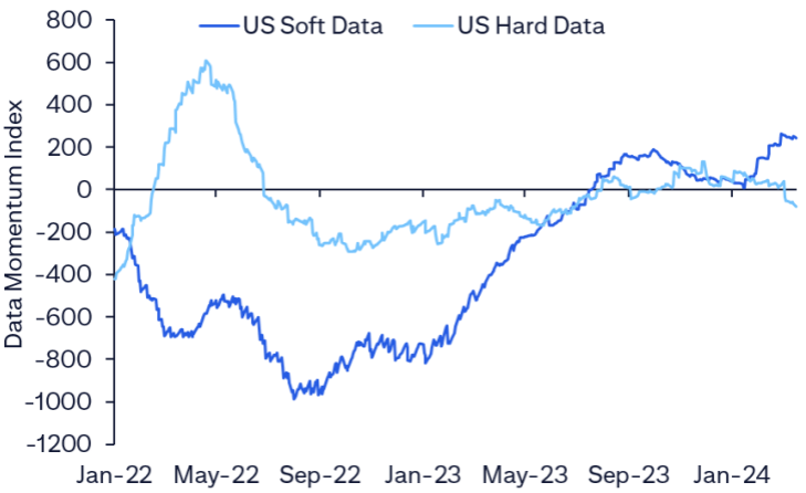 Soft data still beats hard data, a reassuring sign for equities. Source - Citi Research, Bloomberg