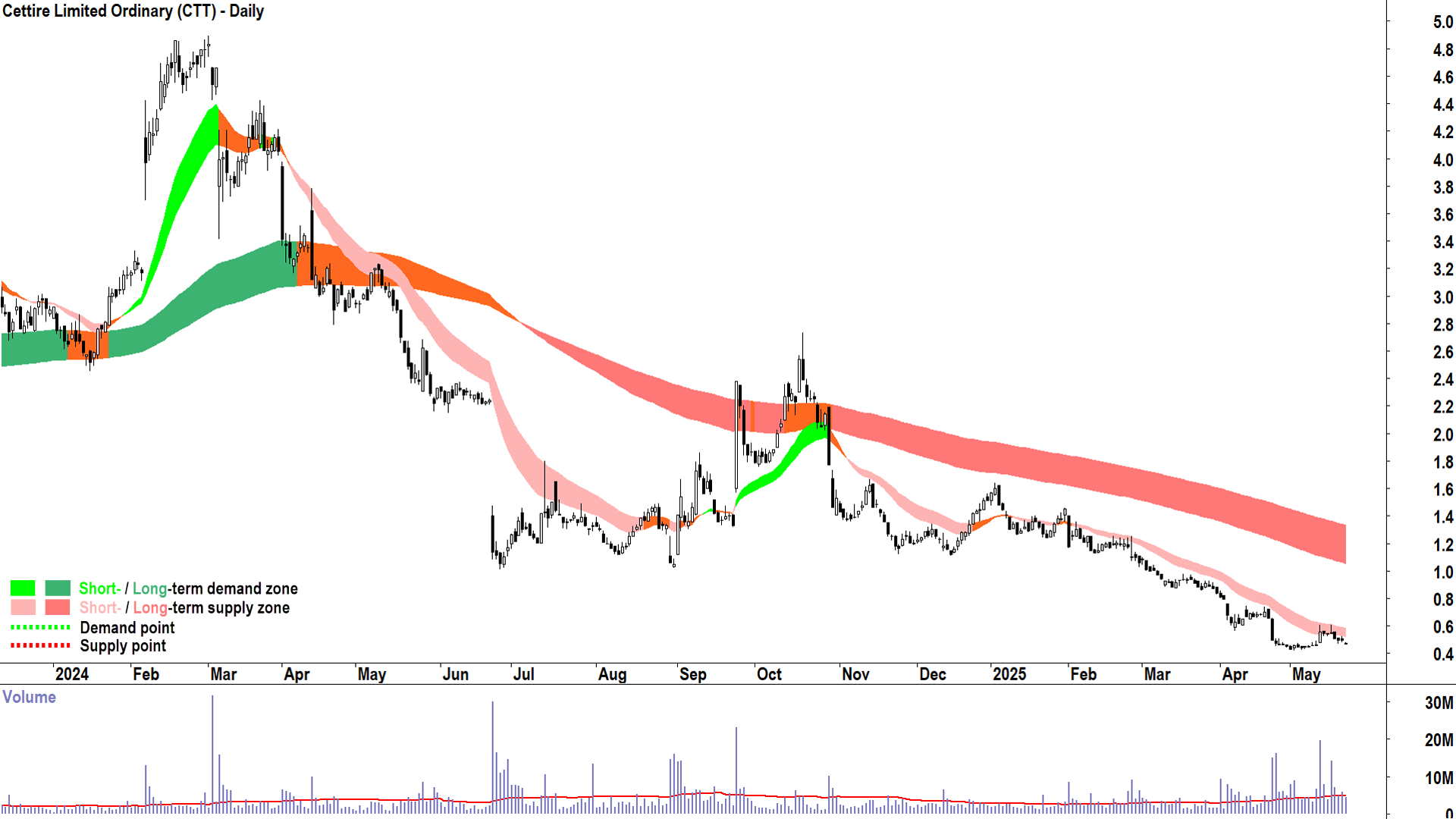 Cettire (ASX-CTT) daily chart 22 May 2025