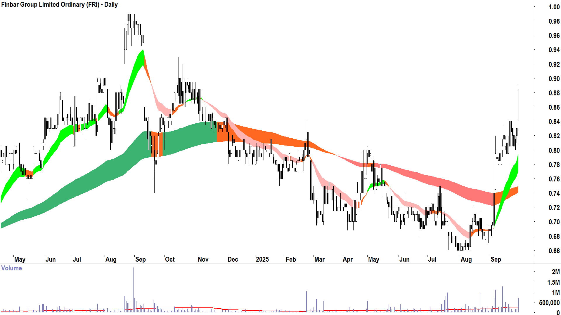 Finbar Group (ASX-FRI) daily chart 30 September 2025