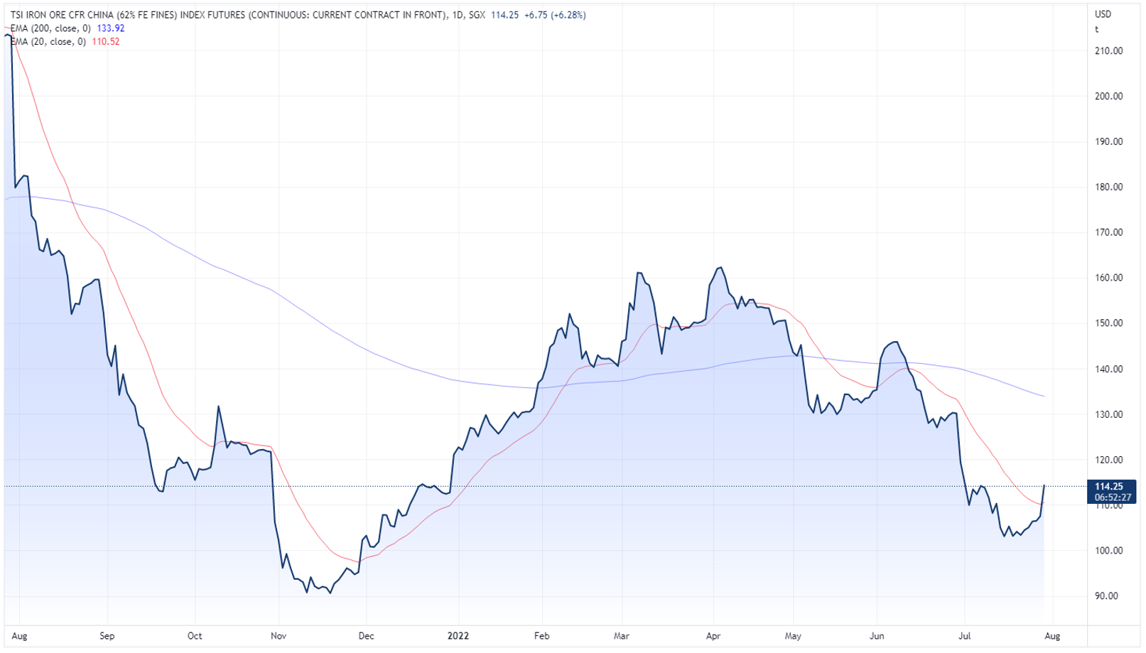 Singapore iron ore futures price chart