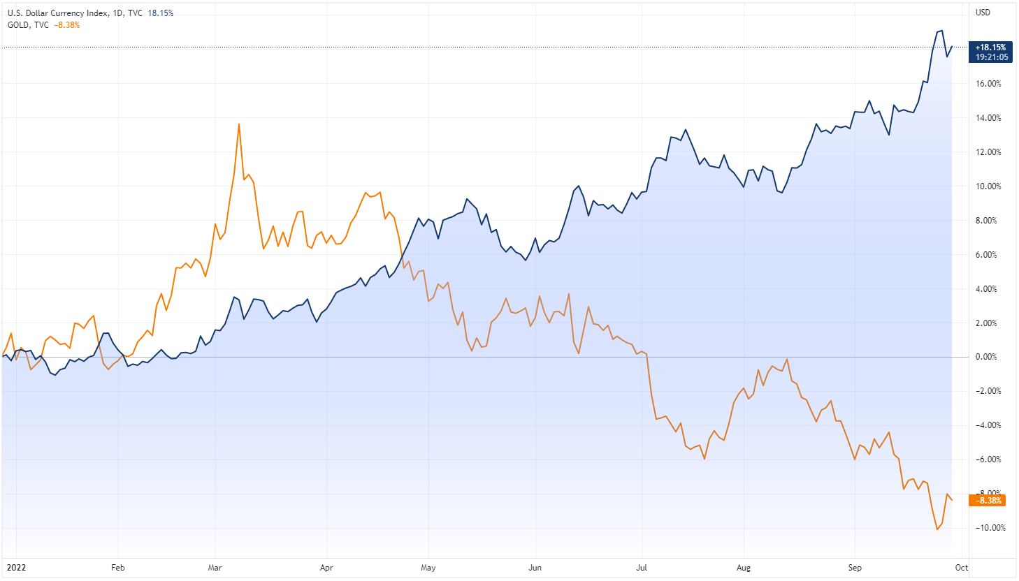 Dollar vs Gold price chart