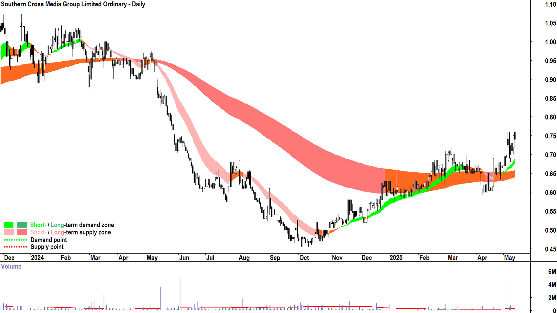 Southern Cross Media Group (ASX-SXL) daily chart 13 May 2025