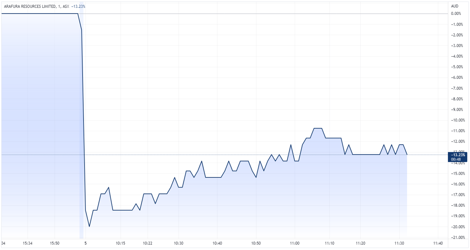 Arafura intraday share price chart