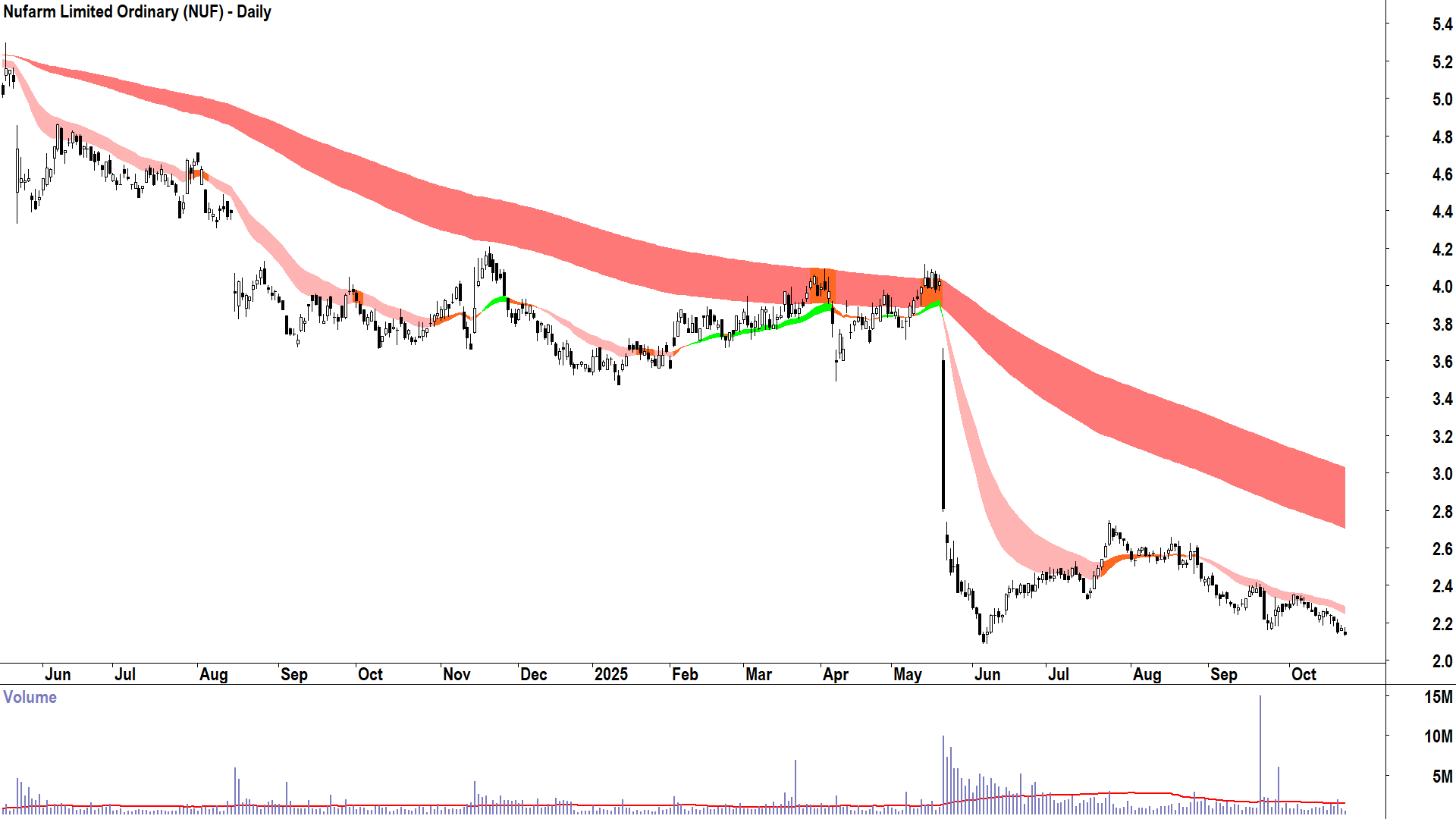Nufarm (ASX-NUF) Daily chart 22 October 2025