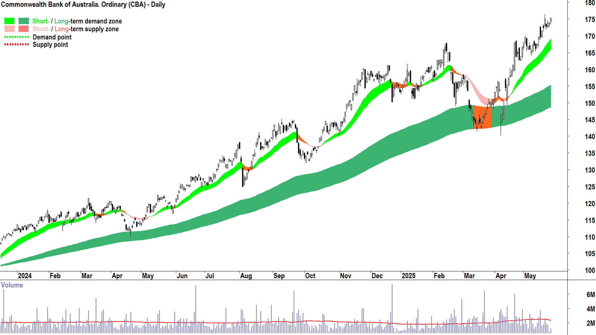 Commonwealth Bank of Australia (ASX-CBA) daily chart 27 May 2025