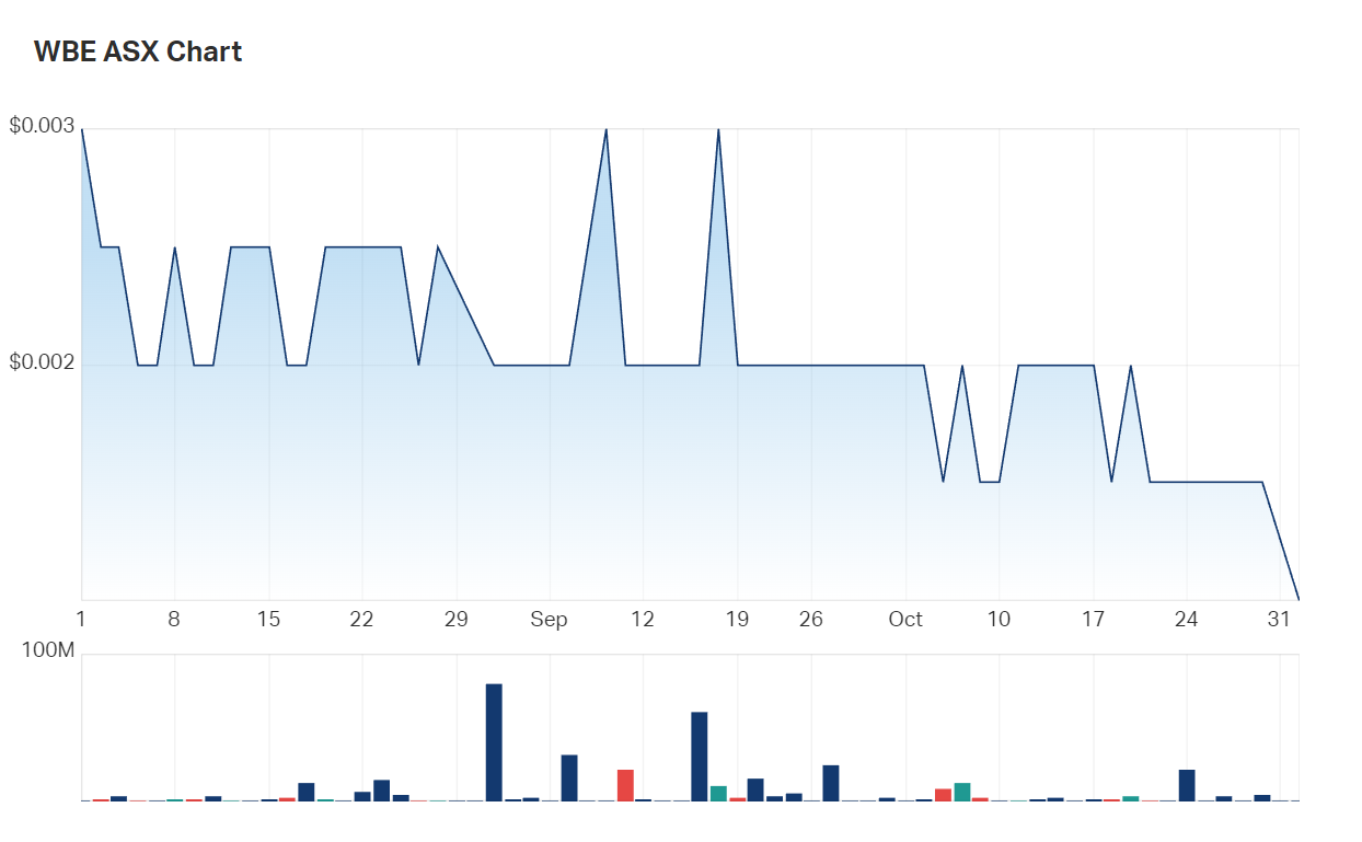 Watch out for sharp edges: Whitebark's three month charts reveal a highly illiquid stock 