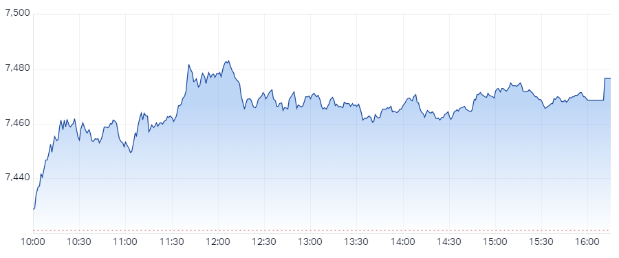 S&P ASX 200 (XJO) Intraday Chart 20 Jan 2024-