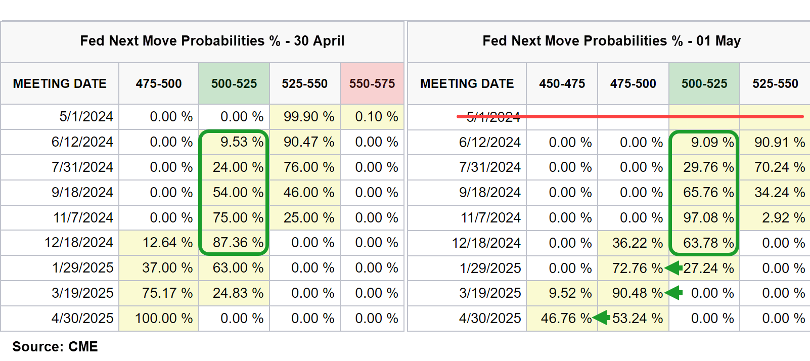 Fed Next Move Probabilities 1 May vs 30 April, Chairman Powell-s comments impact. Source CME MI
