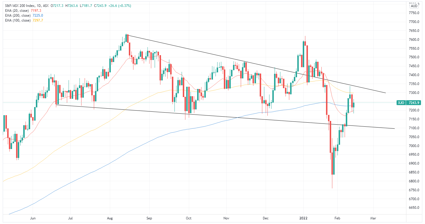 XJO 2022-02-15