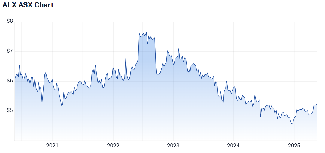 2025-05-20 15 47 24-Atlas Arteria (ASX ALX) Share Price - Market Index