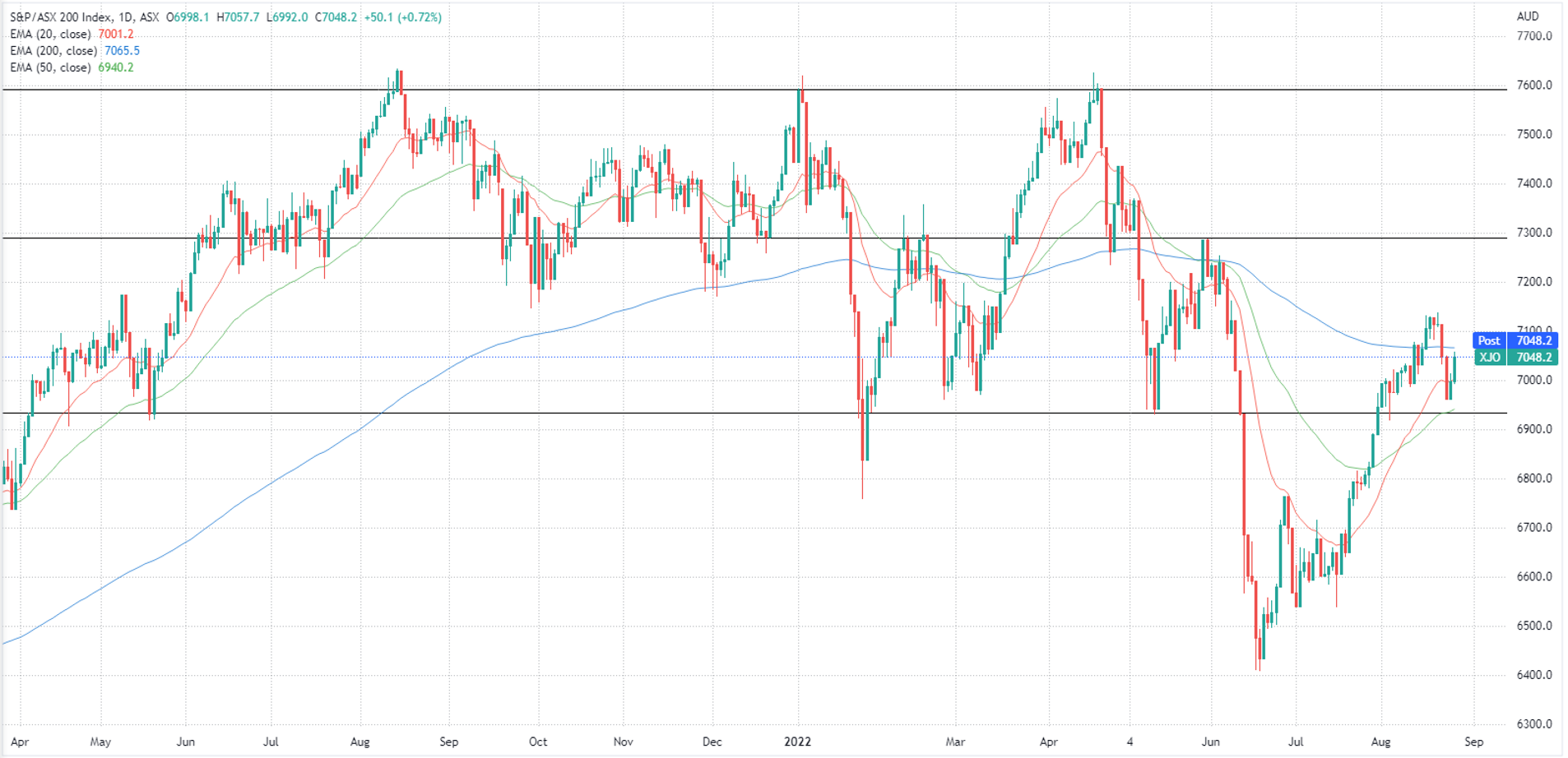 XJO chart