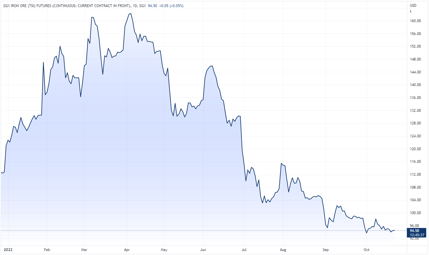 BHP And Fortescue Shares Rally But Iron Ore Turnaround Remains Unlikely   Singapore Iron Ore Futures Chart 