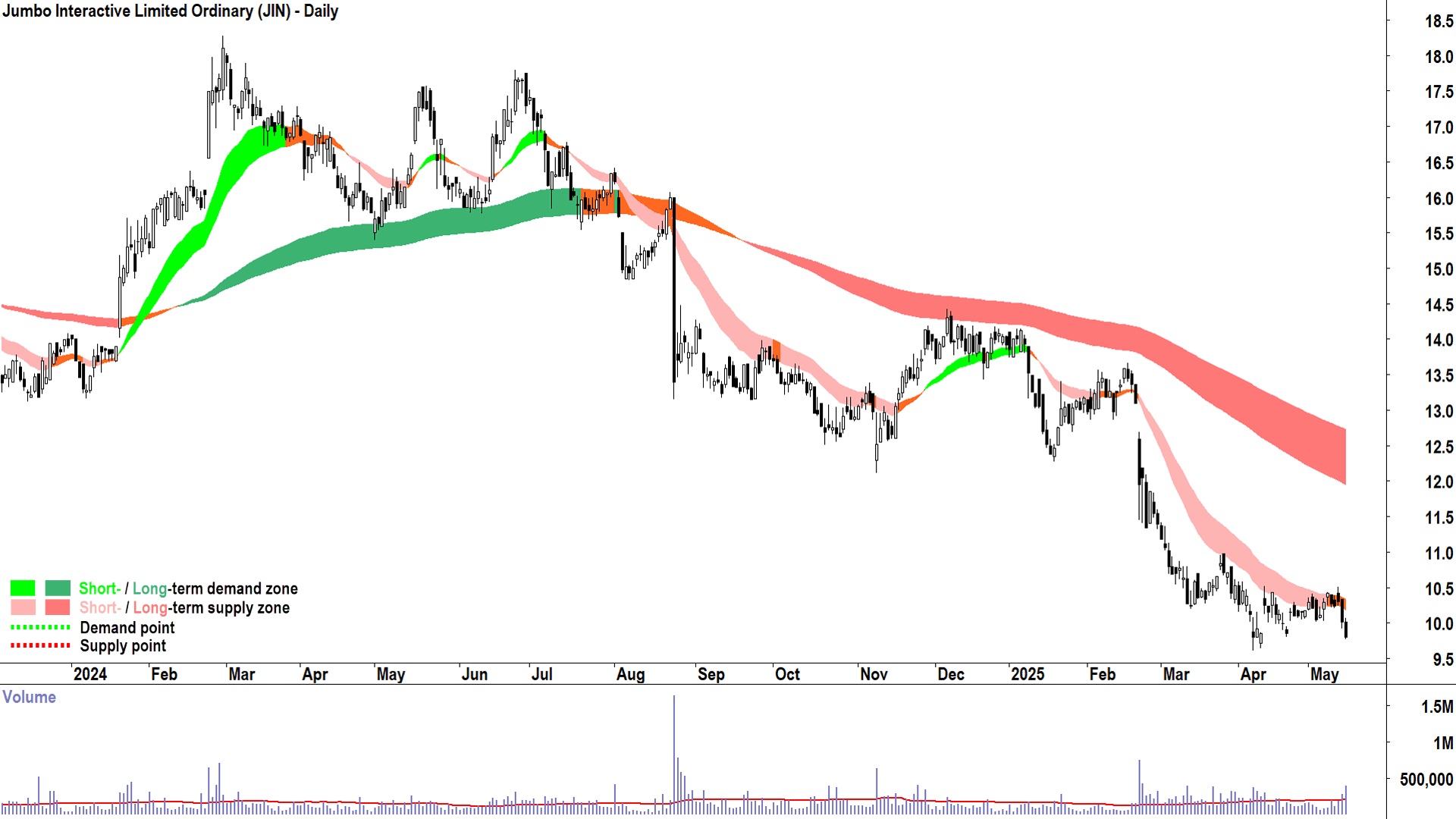 Jumbo Interactive (ASX-JIN) daily chart 15 May 2025