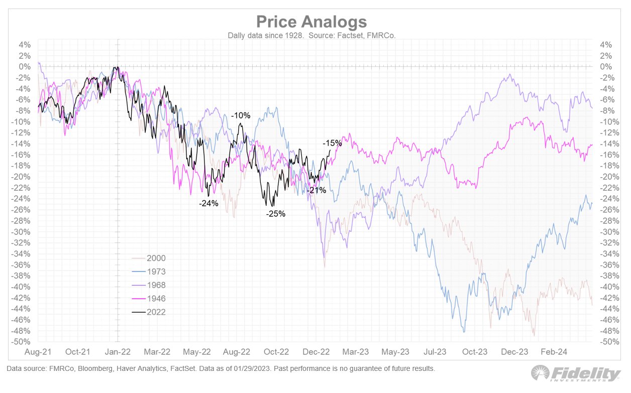 S&P 500 price analogs