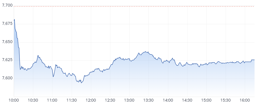 S&P ASX 200 (XJO) Intraday Chart 5 Feb 2024