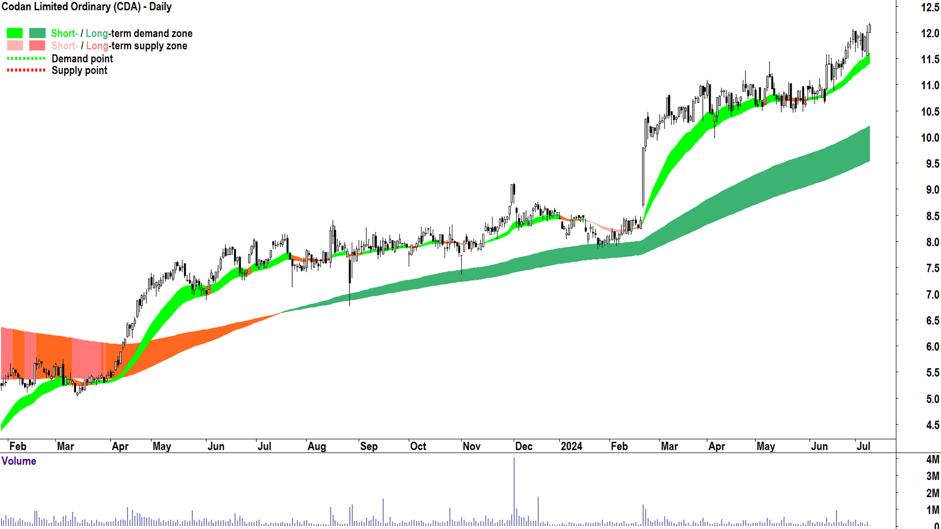 Codan (ASX-CDA) chart 9 July 2024