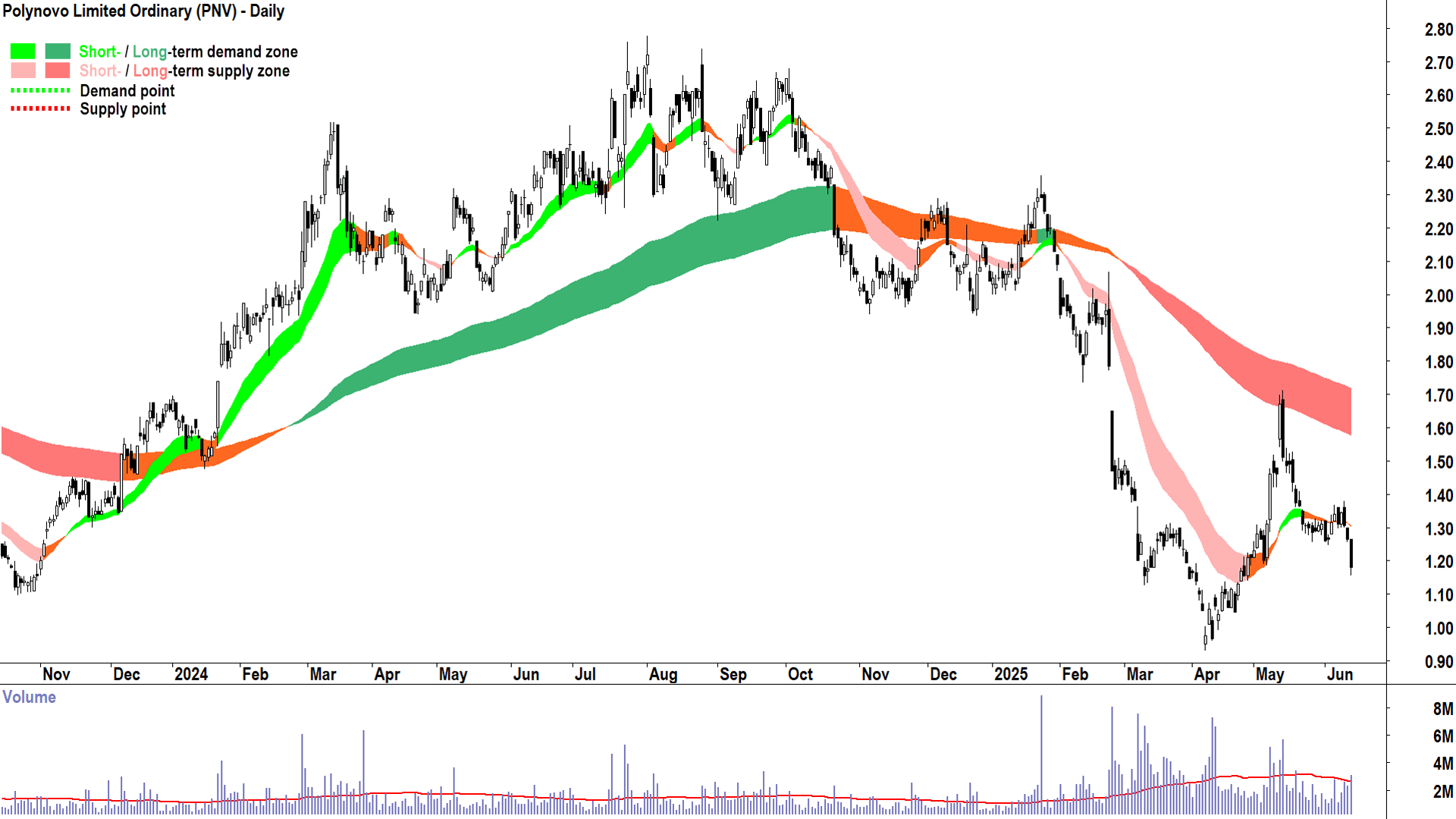Polynovo (ASX-PNV) daily chart 13 June 2025